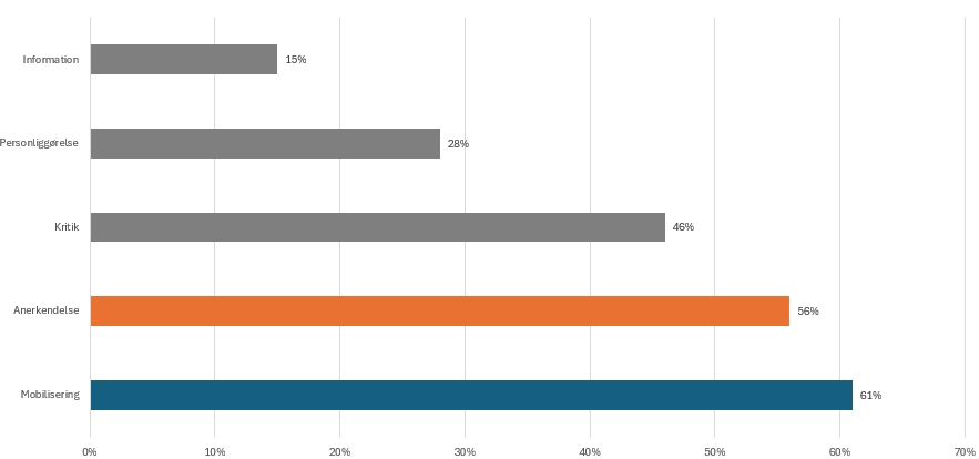 Figur 1. Procentvis fordeling af indlæg baseret på Roy Aulie Jacobsens analyser af kommunikationsstrategierne.