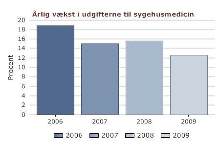 Grafen viser den procentvise vækst i regionernes udgifter til sygehusmedicin i perioden 2006 – 2009.
Kilde: Lif