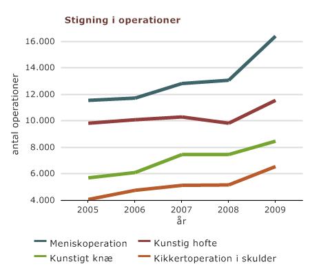 Flere typer operationer er steget kraftigt de sidste par år, selvom ventetiden har ligget stabilt. Fakta fra Landspatientregisteret.