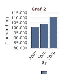 Graf viser antallet af sengedage i årene 2007-2009. 

Graf 2 viser antallet af mennesker i psykiatrisk behandling i årene 2007-2009. 
