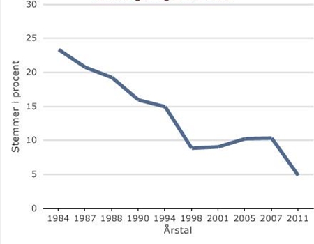 De Konservatives stemmetal i procent ved folketingsvalg 1984-2011