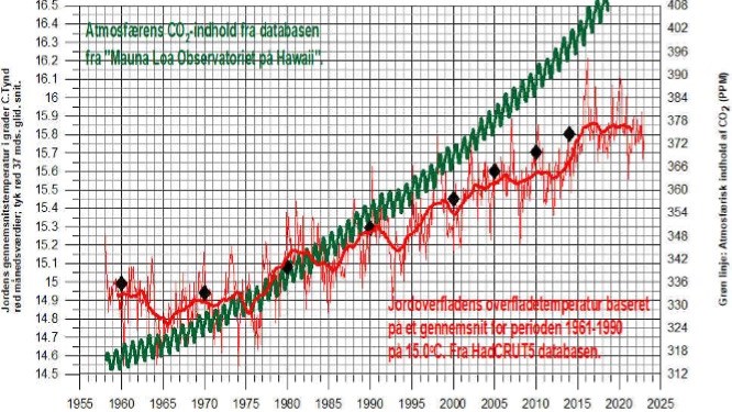 Plot fra Climate4you.com over jordoverfladens temperatur (rød) og atmosfærens CO2-indhold (grøn). 