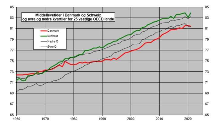 Figur 1. Middellevetider i Danmark og Schweiz og øvre hhv. nedre kvartiler for 25 vestlige OECD lande.