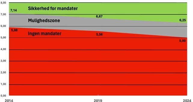 Sikkerhedsgrænse,
mulighedsgrænse og mulighedszone ved EP-valgene 2014-2024.