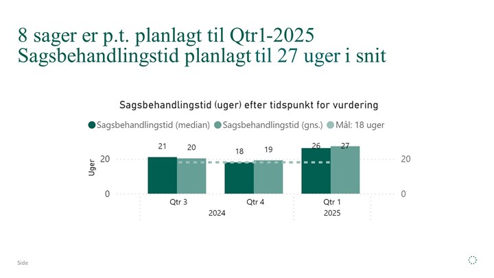 Medicinrådets foreløbig prognose for første kvartal 2025 viser, at virksomheder kan forvente markant stigning i ventetid for deres ansøgning.