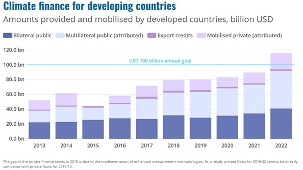 Figur 1: Klimafinansiering mobiliseret af det globale nord til det globale syd, kilde: OECD (2024)