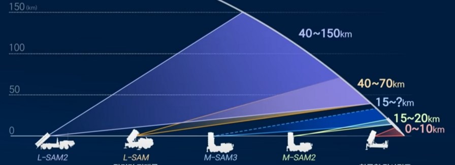 Korean Air and Missile Defence er Sydkoreas
egenudviklede lag af modforanstaltninger der bl.a. skal beskytte de store
befolkningscentre.
