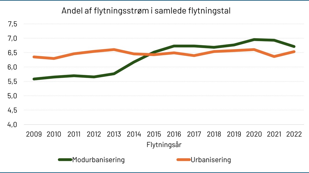 Figuren viser andelen af tilflyttere fra byområder til landområder (modurbanisering) og fra landområder til byområder (urbanisering) baseret på den samlede flytningsstrøm per år. Kilde: Data fra Danmark Statistik. Udregnet af Nino Javakhishvili-Larsen.