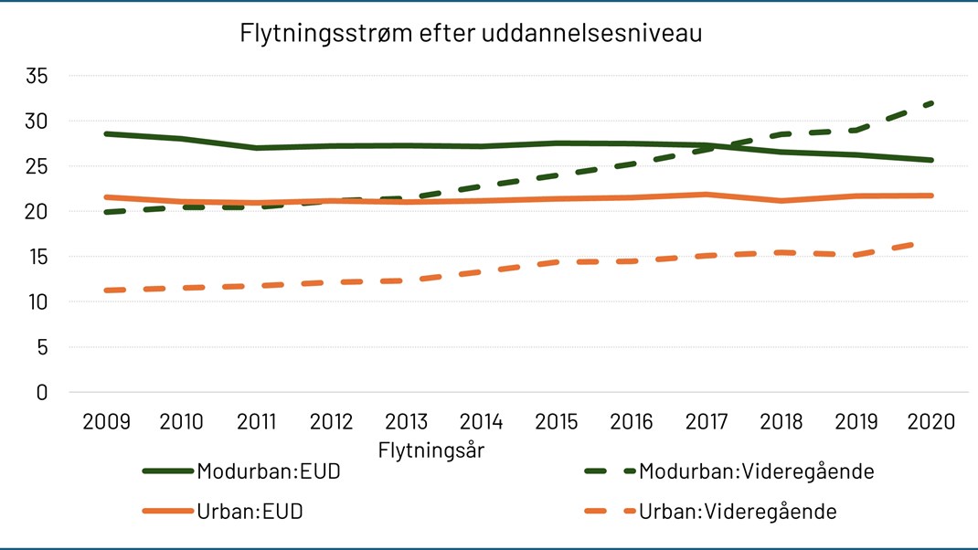 Figuren viser fordelingen af tilflyttere efter højeste fuldførte uddannelse – kort-, mellem- og lang videregående uddannelse (Videregående) samt erhvervsuddannelse (EUD) – baseret på samlede flytninger fra by til land (modurbanisering) og fra land til by (urbanisering). Kilde: Data fra Danmark Statistik. Udregnet af Nino Javakhishvili-Larsen.