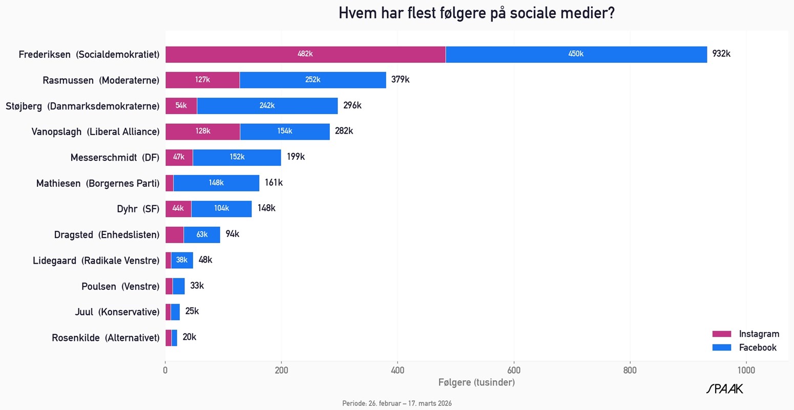 Grafen viser partiledernes følgertal på henholdsvis Instagram og Facebook fra 26. februar til 17. marts.