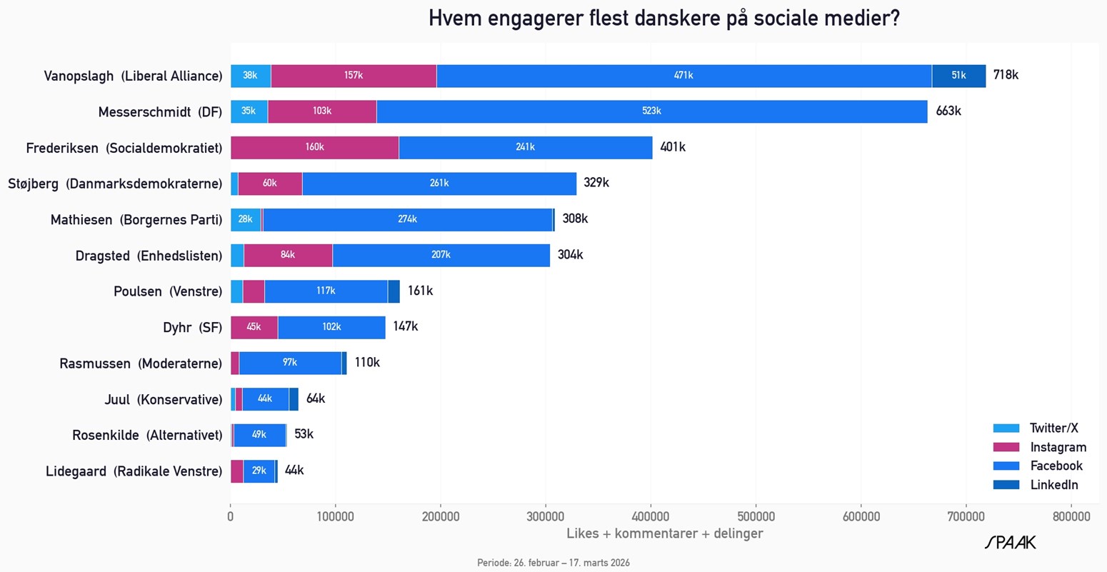 Grafen viser partiledernes engagementstal (antal likes, kommentarer og delinger lagt sammen) på henholdsvis Twitter, Instagram, Facebook og LinkedIn&nbsp;fra 26. februar til 17. marts.