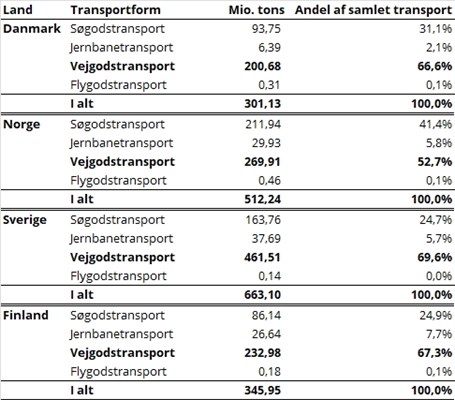 Kilder:&nbsp;Danmarks Statistik,&nbsp;Norge Statistisk Centralbyrå, Statistikmyndigheten SCB&nbsp;og&nbsp;Trafikanalys&nbsp;og&nbsp;Statistics Finland.
