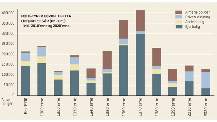 Huslejeregulering
og boligbyggeri kan eksistere side om side. Fra 1939 til 1991 havde Danmark
huslejeloft, og her blev der bygget rigtig mange både ejerboliger og almene
boliger. Da huslejeloftet blev afskaffet for boliger opført efter 1991,
eksploderede antallet af private lejeboliger uden loft over lejen. Kilde: Tal
fra DST.