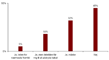 Fra rapporten "Kombineret mobilitet..? - resultater fra HUR's elektroniske spørgeskemaundersøgelse blandt delebilister i hovedstadsregionen, august - september 2005.