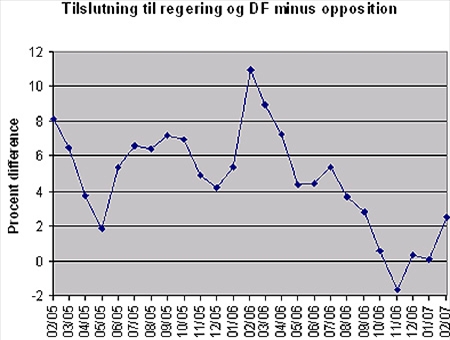 VKO fører igen med godt to procent over oppositionen - næsten som i september 2006.