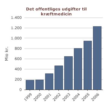 Kilde: Lægemiddelstyrelsen