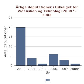 * 2008 er udgjort pr. 28/4-08.