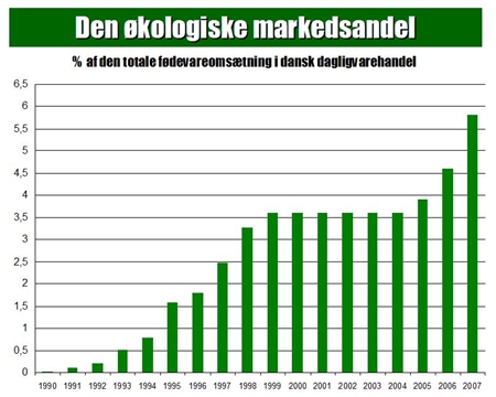 Kilde: Økologisk Landsforening. Opgørelsen er baseret på målinger fra GFK’s husstandspaneler. Fra 2005 er disse korrigeret i forhold til målinger fra Danmarks Statistik. 