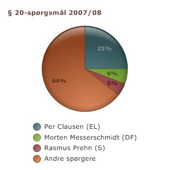 Per Clausen (EL) alene står for en fjerdedel af alle § 20-spørgsmål, der er stillet i 2007/08.