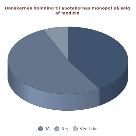 Meningsmålingen er foretaget af A&B Analyse ud fra et spørgeskema på internettet med 1241 respondenter.